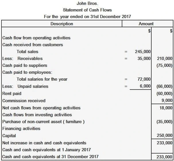 example of financial statement